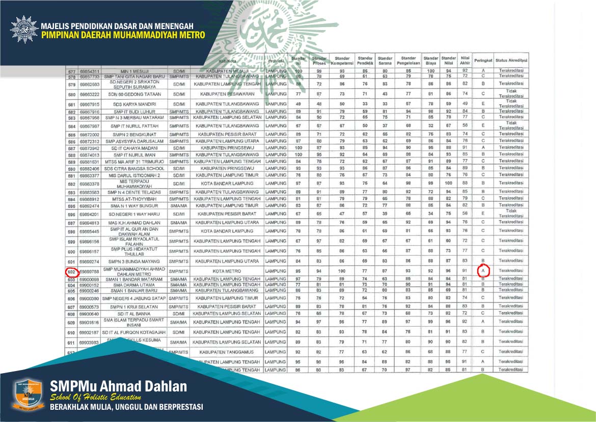 SMP Mu Ahmad Dahlan Metro Lampung Terakreditasi A